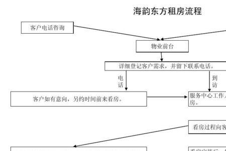 中介租房话语话术