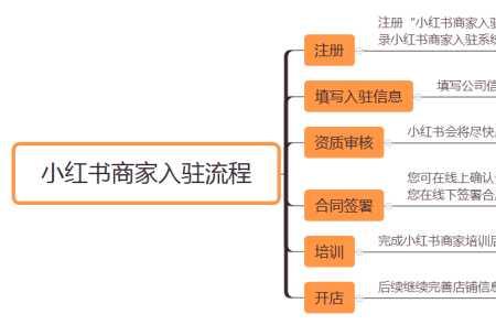 小红书商家店铺不出单怎么办