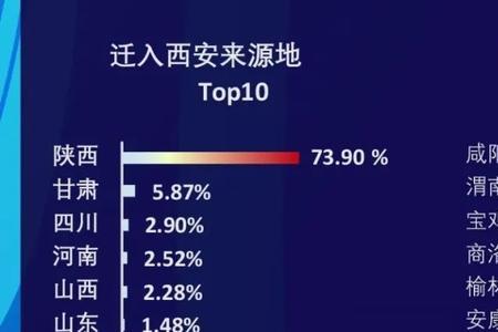 西安迁入人口最多的地方