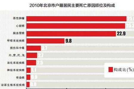 北京人均寿命80岁意味着什么