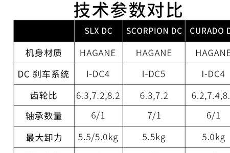 禧玛诺slxdc配多长竿子最合适