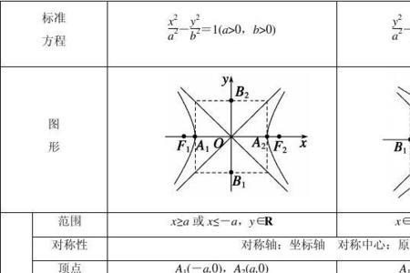 曲线标准方程公式