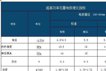 负极材料的主要质量指标是