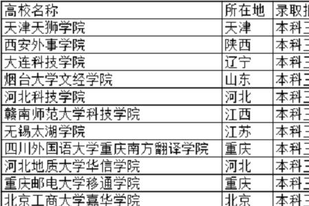 349分理科能上哪些三本大学