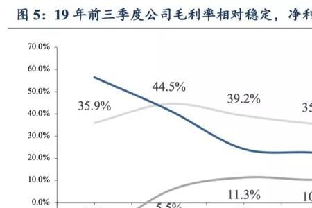 为什么毛利率比净利率低