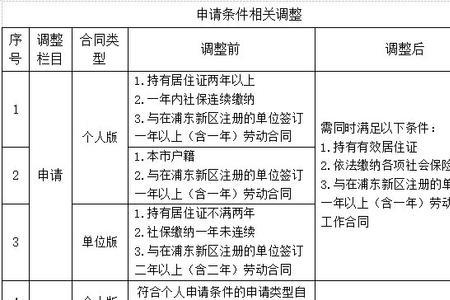 上海2022群租房新规细则