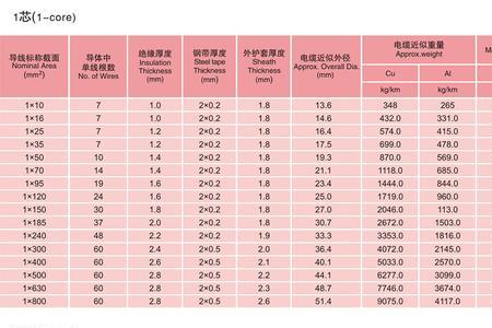 电缆最小弯曲半径怎样计算