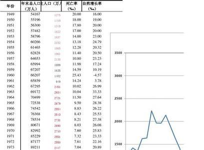 49年保定人口数量