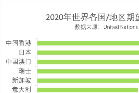 世界各国人均寿命排名