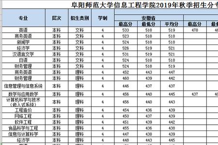 阜阳学院是几本学校