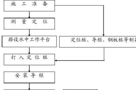 天然基础施工工艺流程