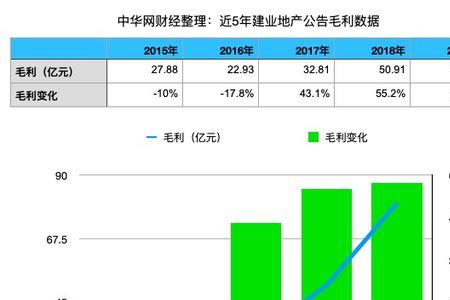 毛利和销售额区别