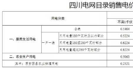 重庆居民用电电价是多少