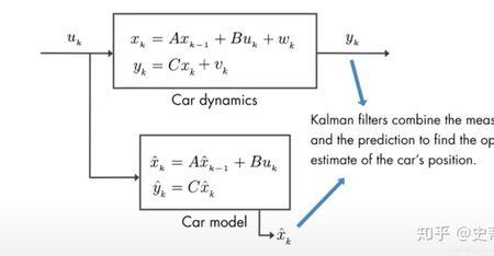 卡曼滤波基本原理