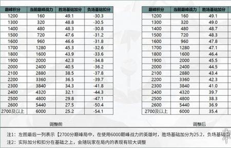 巅峰赛一把加多少分正常