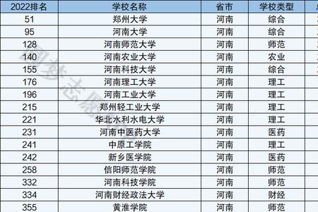 河南最好的五所二本大学