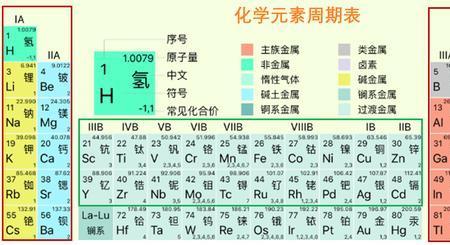 元素周期表缩写怎么记