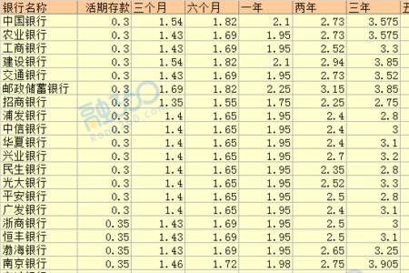 3年大额存单20万哪个银行利率高