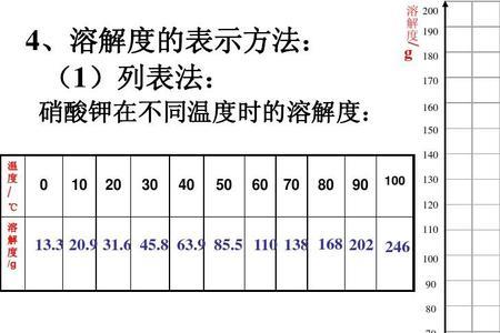 溶解度的表示方法有哪两种