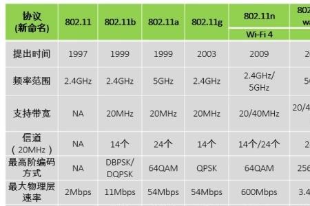 为什么wifi频率自己变