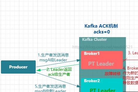 kafka单分区吞吐量多少