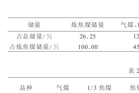 生产一吨焦炭需要多少焦煤