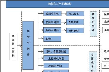 化工有哪些附属行业