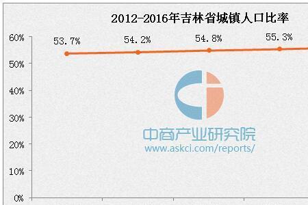 吉林外来人口多吗