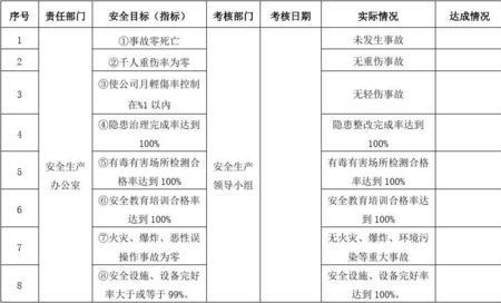 安全目标的表述形式有哪些