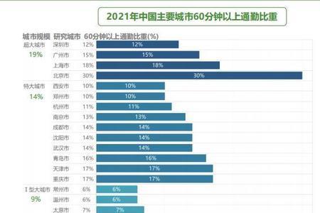 石家庄平均通勤时间