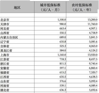 新市民低保标准