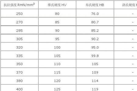 表面硬度等级划分