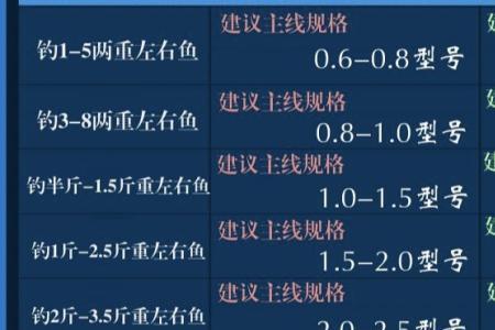 3.0的钓鱼线用来钓鲫鱼行吗