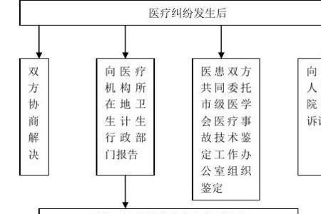 医疗事故整改措施