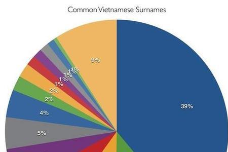 nguyen是哪个国家的姓