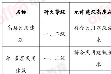 停车场防火分区面积口诀