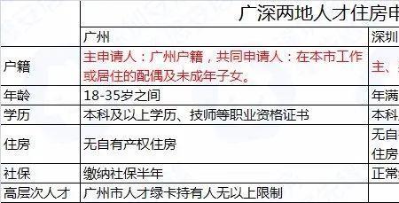 广州公租房年审手续流程