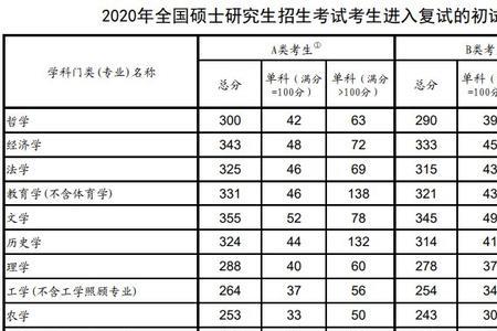 自动化考研初试国家线是多少