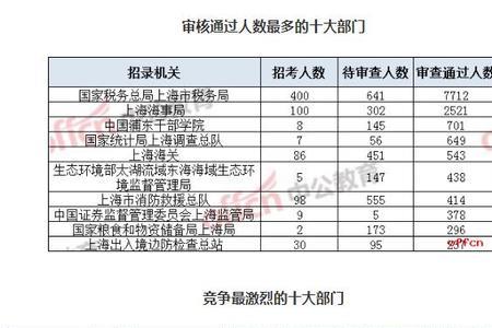 公务员报录比501难度大吗