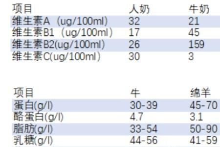 鲜羊奶和生羊乳有什么区别