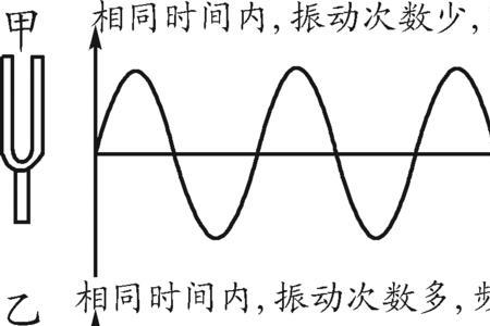 频率低振幅高的音乐