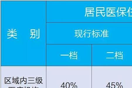 检查费医保个人报销比例