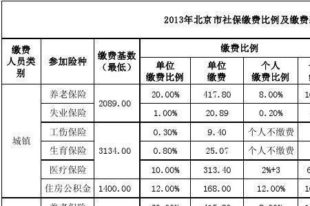 北京市历年社保缴费基数一览表