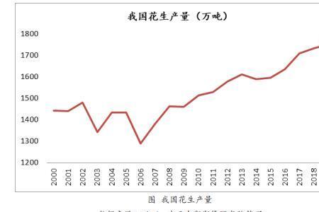 花生产量最多的国家排名