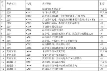 南京自动挡科目三扣分项目明细