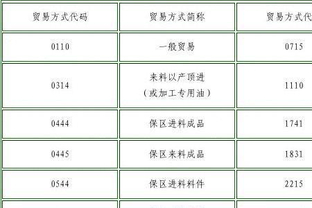 出口报关贸易方式错了怎么办