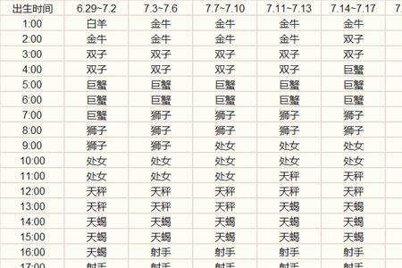 1988年阴历一月十一什么星座