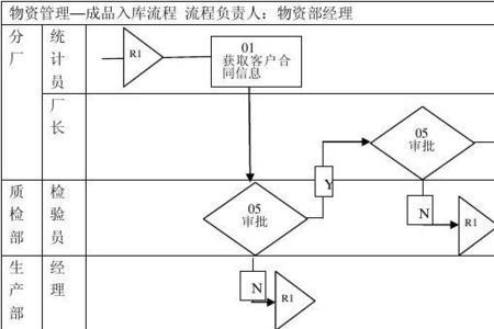 商场进货入库流程