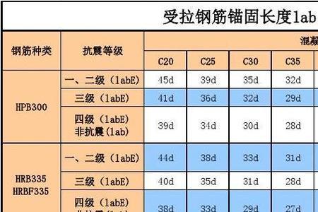 圆钢锚固长度如何计算