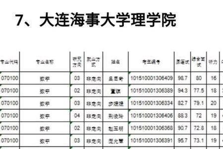 大连海事大学研究生报了多少人